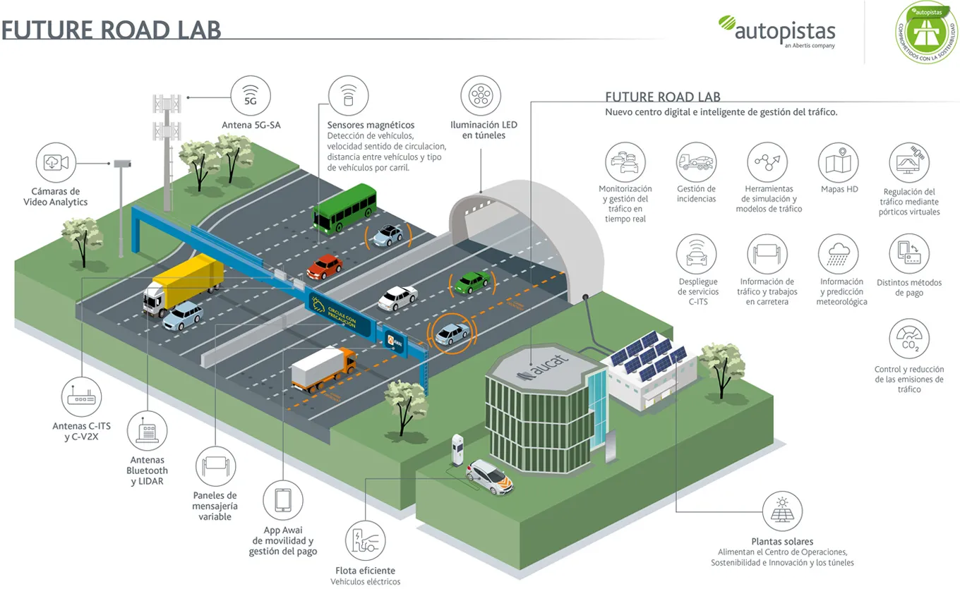 Infografía del “Future Road Lab” que muestra una autopista con sensores, cámaras, antenas, paneles de información y vehículos conectados, junto a un centro de control con energía solar para la gestión inteligente del tráfico.