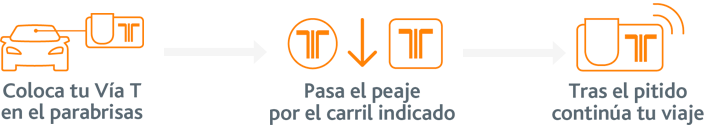 1. Coloca tu Vía T en el parabrisas. 2. Pasa el peaje por el carril indicado. 3. Tras el pitido continúa tu viaje
