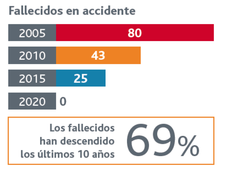 Día Mundial en Recuerdo de las Víctimas de Accidentes de Tráfico